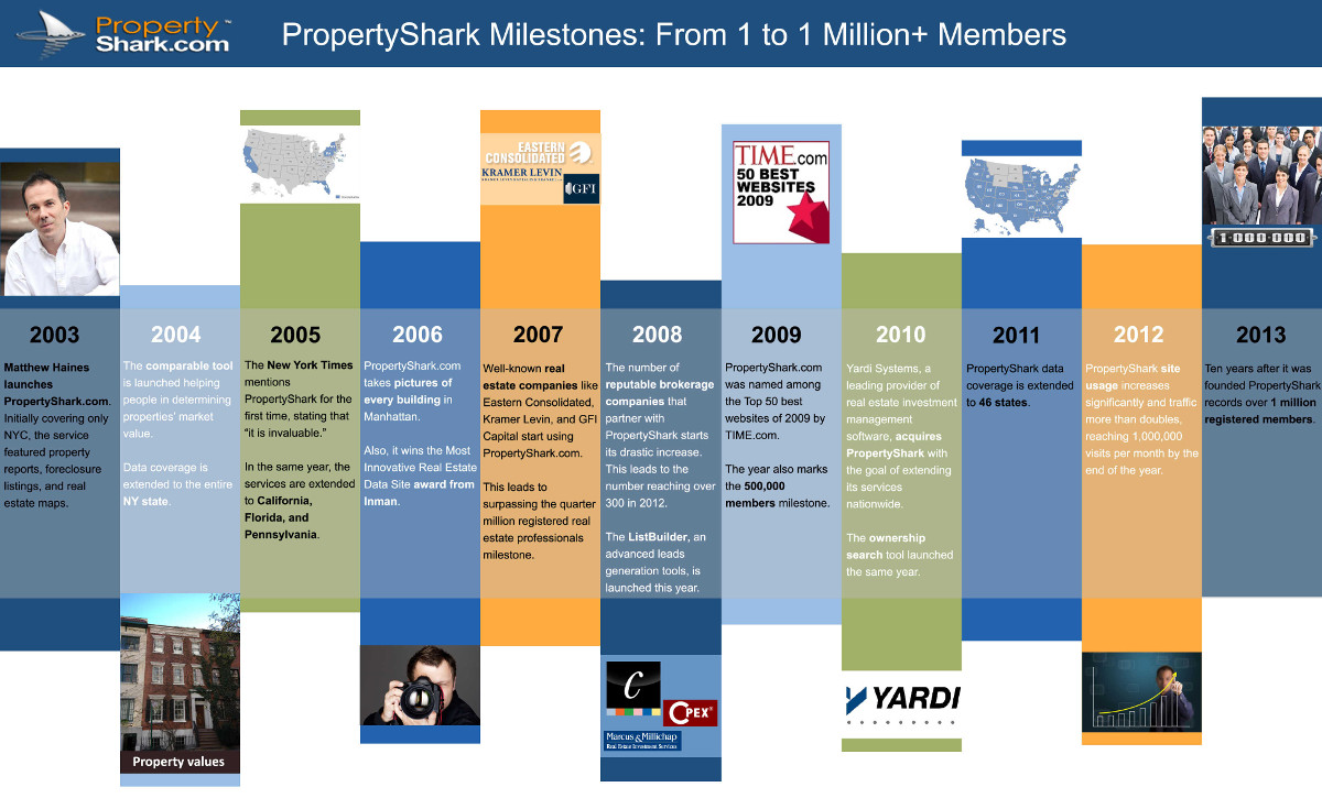 PropertyShark Milestones - From 1 to 1 million+ members journey